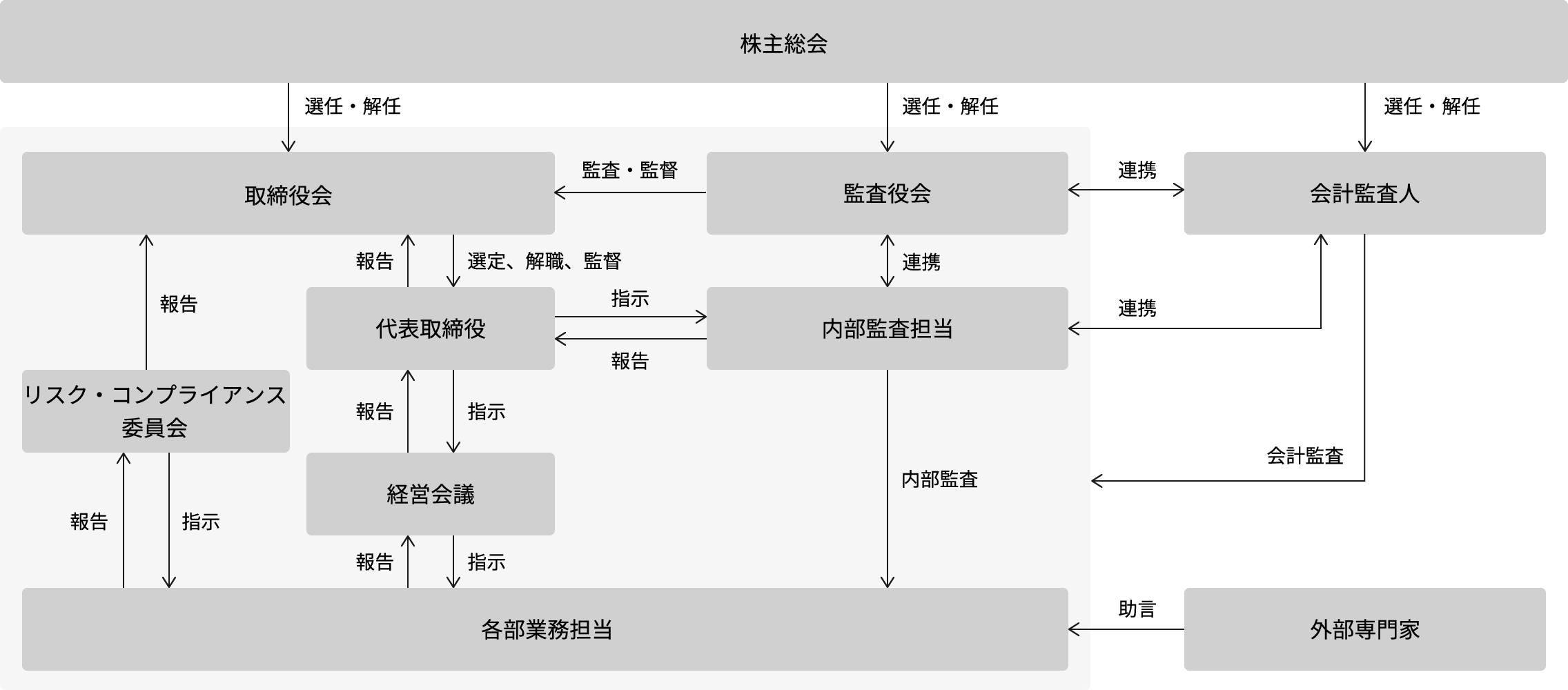コーポレート・ガバナンス体制図